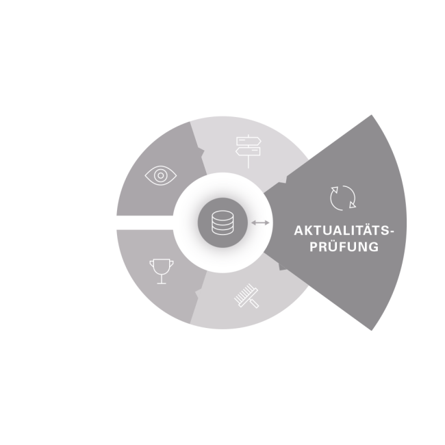 Kreisdiagramm eines mehrstufigen Prozesses. Das Segment „Aktualitätsprüfung“ ist grau hervorgehoben und zeigt ein Pfeil-Icon.