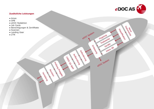 Infografik: Ein Flugzeug-Umriss visualisiert den eDOC-System-Workflow von der Erfassung über Aufbereitung bis zur Verteilung technischer Dokumente.