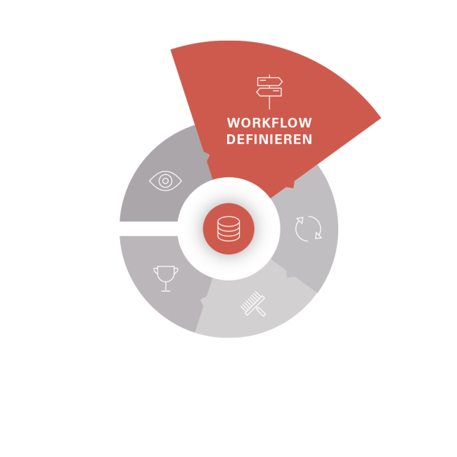 Kreisdiagramm eines mehrstufigen Prozesses. Das Segment „Workflow & Definieren“ ist hellrot hervorgehoben und zeigt ein Wegweiser-Icon.