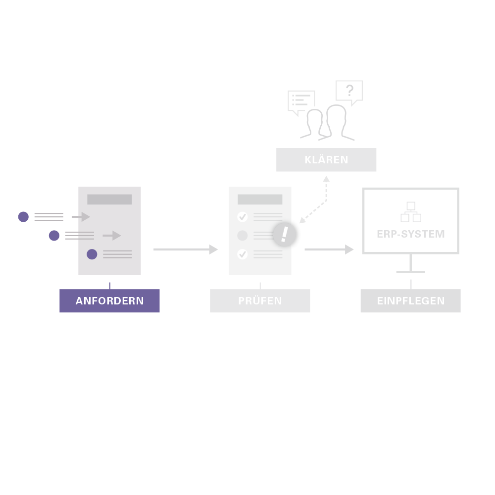 Prozess-Grafik: Der erste Schritt „Anfordern“ ist violett hervorgehoben. Er zeigt Dokumente mit Pfeilen; die Folgeschritte sind ausgegraut.