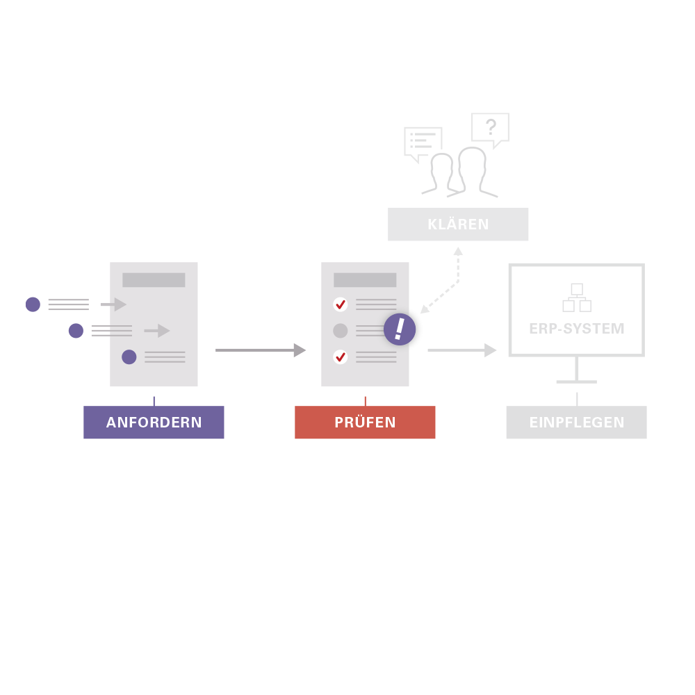 Prozess-Grafik: Der zweite Schritt „Prüfen“ ist rot hervorgehoben. Er zeigt ein Dokument mit Prüfzeichen und einem Ausrufezeichen-Icon.