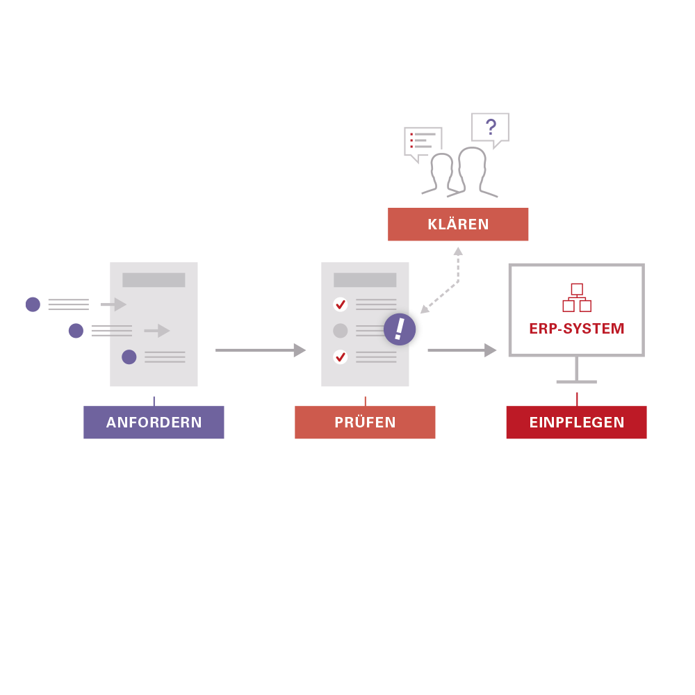 Prozess-Grafik: Der finale Schritt „Einpflegen“ ist rot hervorgehoben. Er zeigt ein ERP-System-Icon auf einem Monitor als Zielpunkt des Workflows.