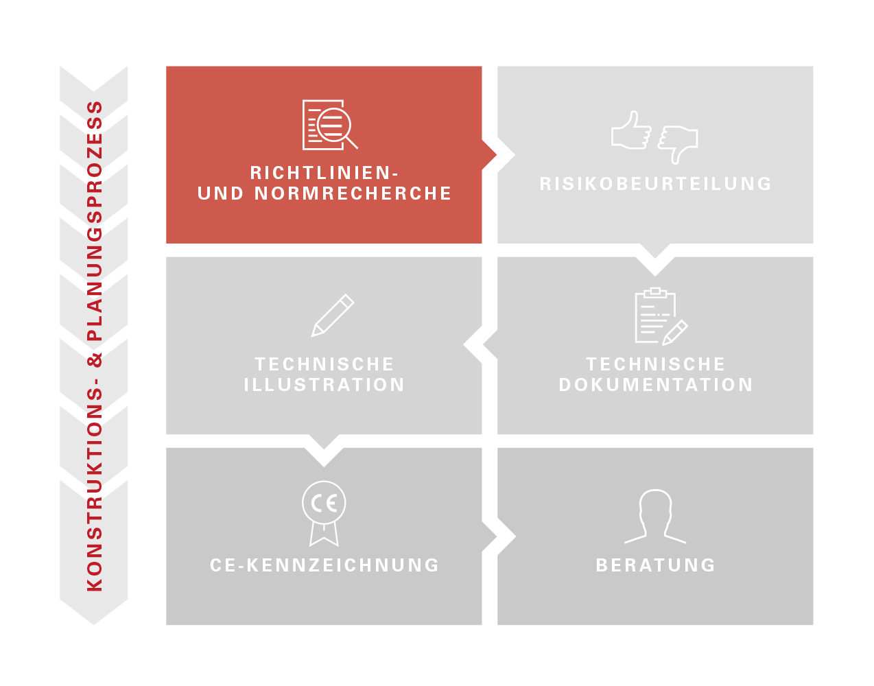 Infografik zum Konstruktions- und Planungsprozess. Sechs Prozessschritte sind als Kacheln dargestellt: Richtlinien- und Normrecherche (rot hervorgehoben), Risikobeurteilung, Technische Dokumentation, Technische Illustration, CE-Kennzeichnung und Beratung.