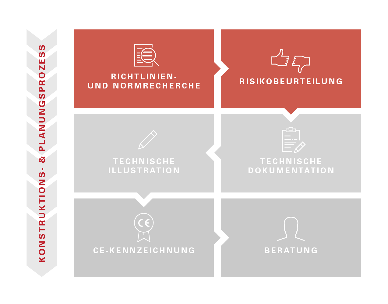 Infografik zum Konstruktions- & Planungsprozess mit 6 Feldern. Die ersten beiden Schritte, Richtlinienrecherche und Risikobeurteilung, sind rot hervorgehoben. Weitere Schritte sind grau hinterlegt.