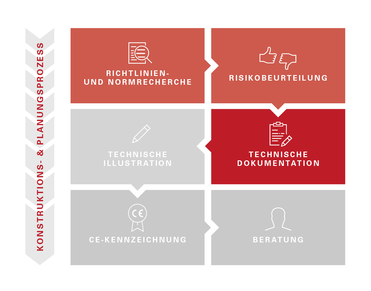 Infografik zum Konstruktions- & Planungsprozess mit 6 Feldern. Der Bereich „Technische Dokumentation“ ist dunkelrot hervorgehoben. Die restlichen Schritte sind farblich dezent hinterlegt.