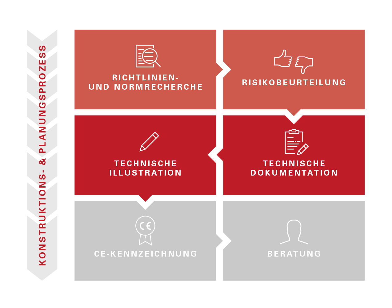 Infografik zum Konstruktions- & Planungsprozess mit 6 Feldern. Der Bereich „Technische Illustration“ ist dunkelrot hervorgehoben. Die restlichen Schritte sind farblich dezent hinterlegt.
