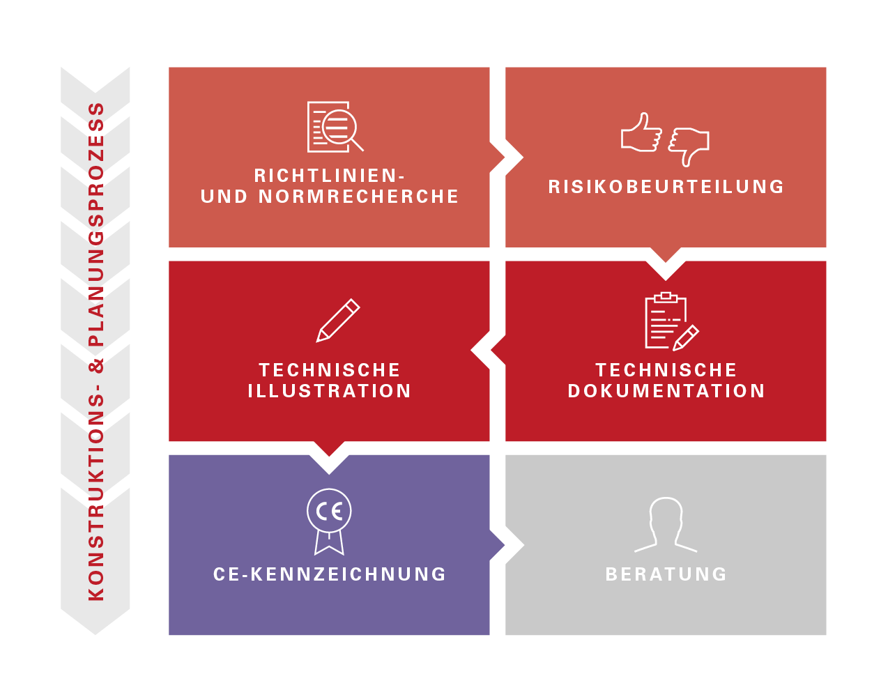 Infografik zum Konstruktions- & Planungsprozess mit 6 Feldern. Der Bereich „CE-Kennzeichnung“ ist violett hervorgehoben. Die vorherigen 4 Schritte sind rot, das Feld Beratung bleibt grau.