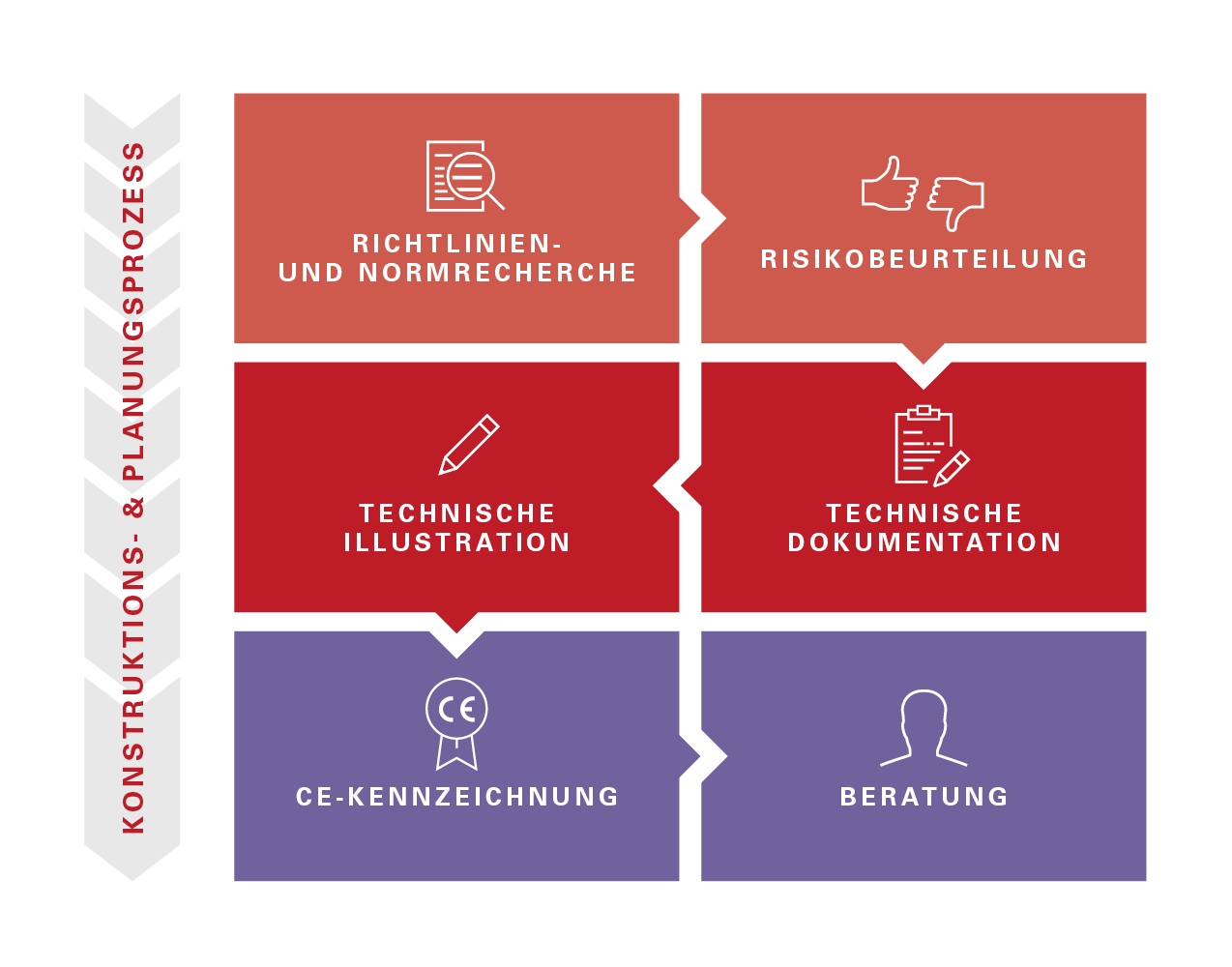 Infografik zum Konstruktions- & Planungsprozess mit 6 Feldern. Der finale Bereich „Beratung“ ist violett hervorgehoben. Alle anderen Phasen des Kreislaufs sind bereits farbig markiert.