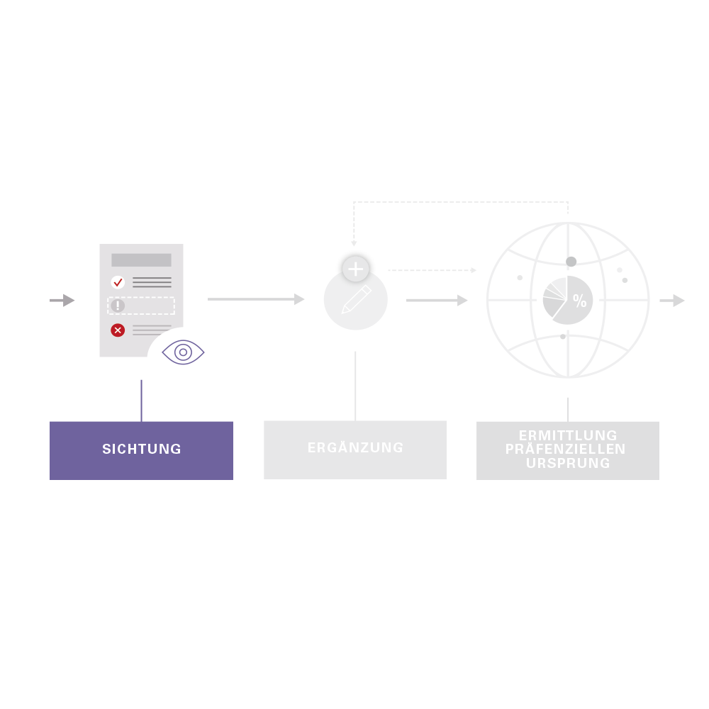 Infografik eines dreistufigen Analyseprozesses. Der erste Schritt „Sichtung“ ist violett hervorgehoben und zeigt ein Dokumenten-Icon mit Prüfmarkierungen. Die folgenden, ausgegrauten Schritte sind „Ergänzung“ und „Ermittlung präferenzieller Ursprung"