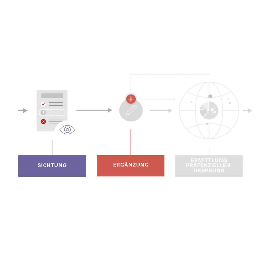 Infografik eines dreistufigen Analyseprozesses. Der zweite Schritt „Ergänzung“ ist rot hervorgehoben und zeigt ein Stift-Icon mit einem Plus-Zeichen. Es folgt der vorherige Schritt „Sichtung“ und der folgende Schritt „Ermittlung präferenzieller Ursprung“