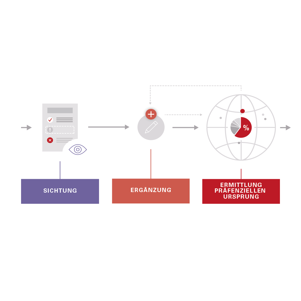 Prozess-Grafik: Schritt „Ermittlung präferenzieller Ursprung“ (rot) ist aktiv. Fokus auf Weltkugel-Icon mit Prozent-Diagramm.