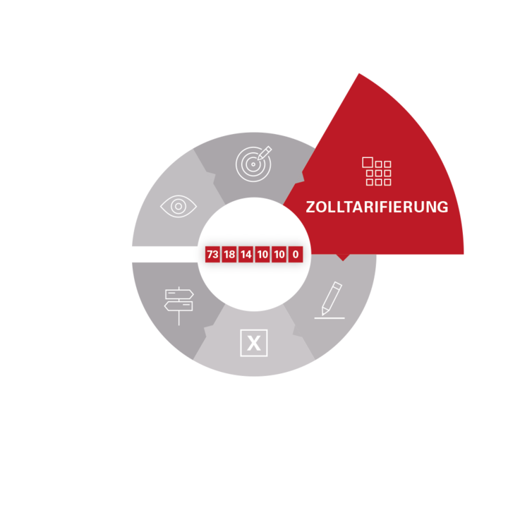 Infografik zur Phase „Zolltarifierung“ im Prozesskreislauf. Ein Kachel-Icon markiert das rot hervorgehobene Kreissegment. Im Zentrum steht eine rote Zahlenreihe von 73 bis 0.