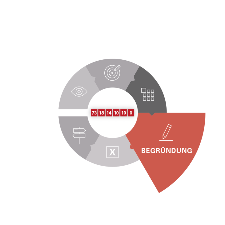 Infografik zur Phase „Begründung“ im Prozesskreislauf. Ein Stift-Icon markiert das rotbraun hervorgehobene Kreissegment. Im Zentrum steht eine rote Zahlenreihe von 73 bis 0.