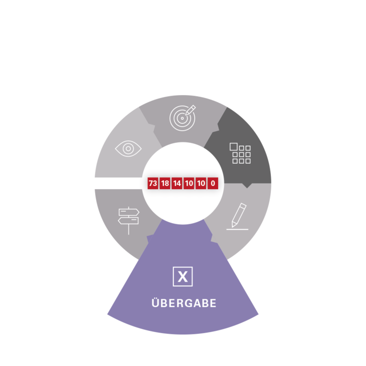 Infografik zur Phase „Übergabe“ im Prozesskreislauf. Ein X-Icon markiert das violett hervorgehobene Kreissegment am unteren Rand. Im Zentrum steht eine rote Zahlenreihe von 73 bis 0.