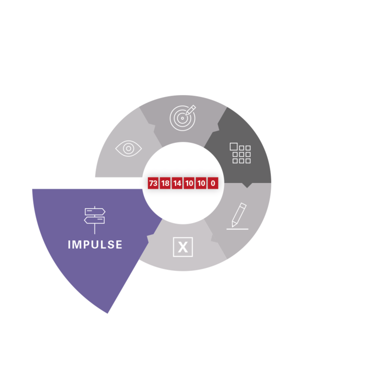 Infografik zur Phase „Impulse“ im Prozesskreislauf. Ein Wegweiser-Icon markiert das violett hervorgehobene Kreissegment auf der linken Seite. Im Zentrum steht eine rote Zahlenreihe von 73 bis 0.